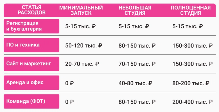 Таблица расходов по сценариям запуска студии дизайна
