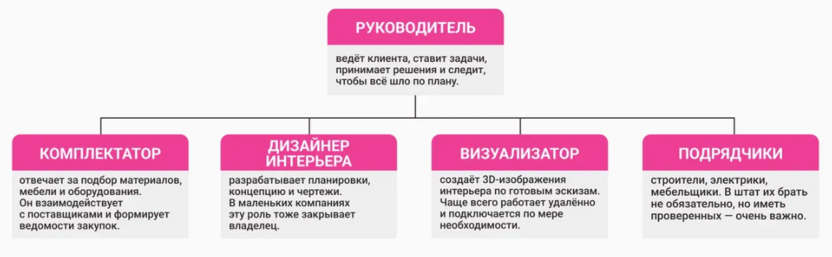 Организационная структура дизайн-студии