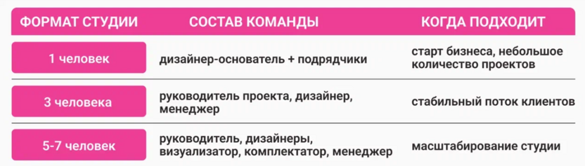 Таблица: 3 модели состава команды студии дизайна интерьера: 1 / 3 / 5-7 человек