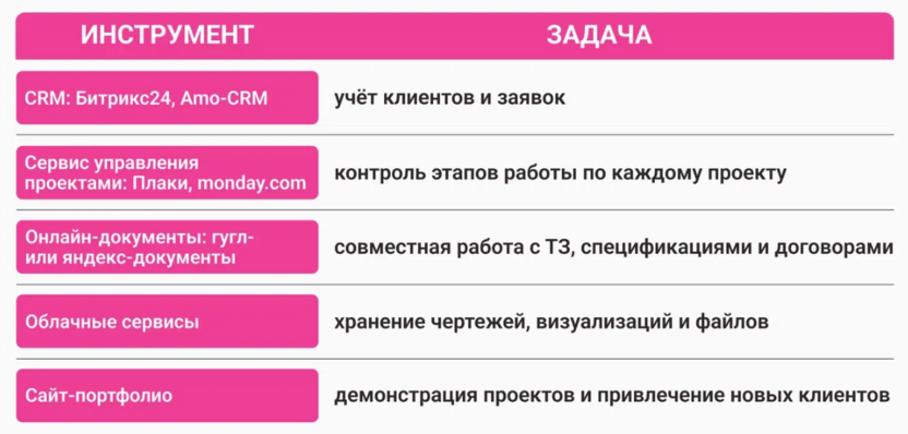 Таблица: основные инструменты для открытия новой студии дизайна интерьера