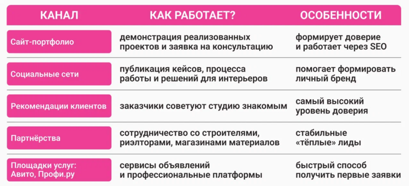 Сравнительная таблица каналов привлечения клиентов для студии дизайна интерьера
