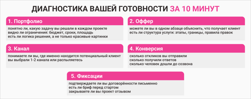 Мини-диагностика стратегии: с чего начать поиск клиентов дизайнеру интерьеров