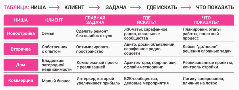 Таблица: ниша → клиент → задача → где искать → что показать