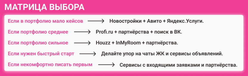 Матрица выбора способа продвижения дизайнера интерьера