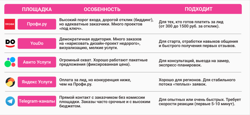 Примеры выбора площадок под целевую аудиторию дизайнера интерьера