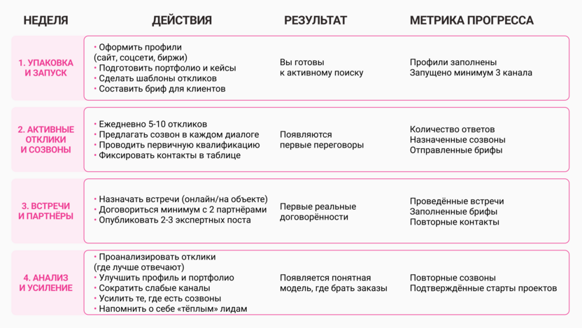 Таблица: план на 30 дней для дизайнера интерьера для поиска заказов