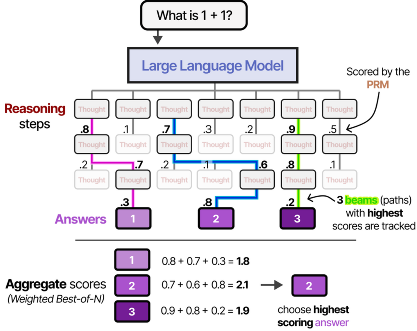 Принцип работы reasoning-модели с несколькими этапами рассуждения