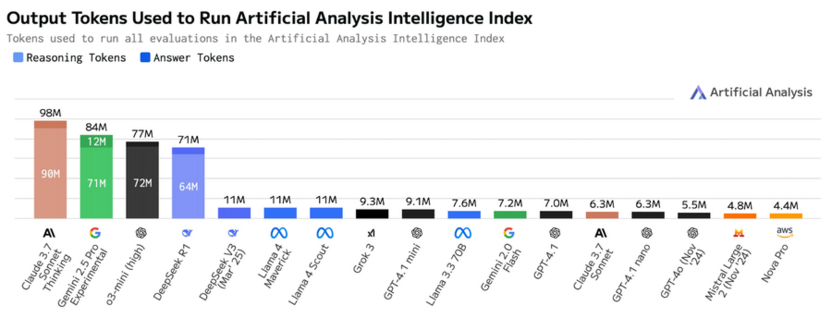 Количество затрачиваемых токенов разными Reasoning-моделями