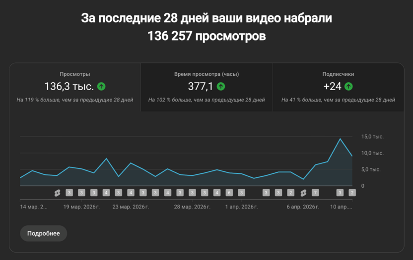 Результат за 28 дней на шортсы нарезанных в mnogo-reels.ru