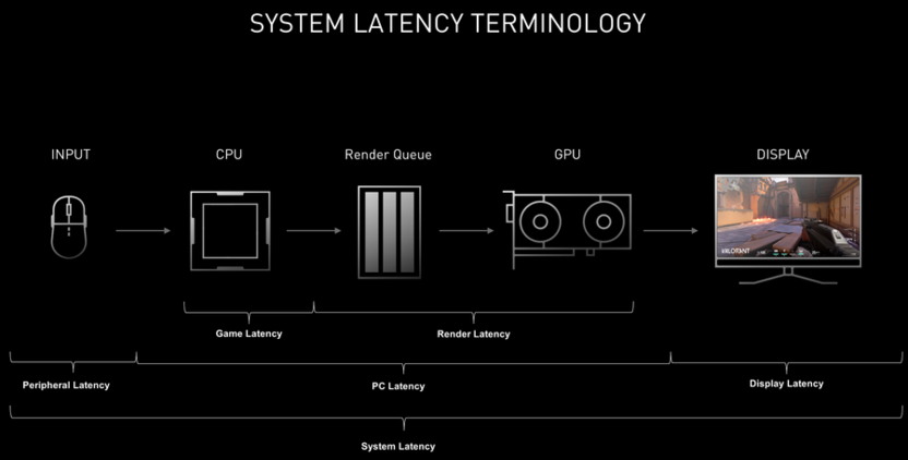 Принцип работы задержки и влияния AMD Anti-Lag 2