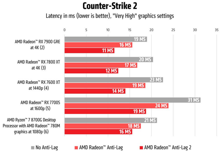 Результаты тестирования AMD Anti-Lag 2 в играх