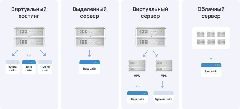 Типы хостингов
