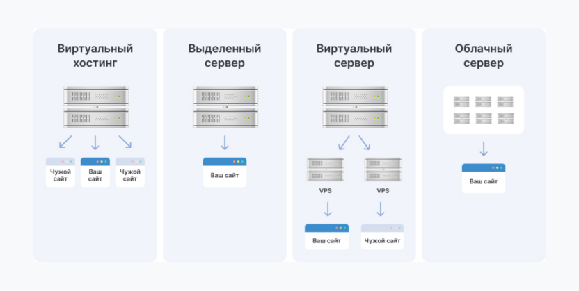 Виды хостингов
