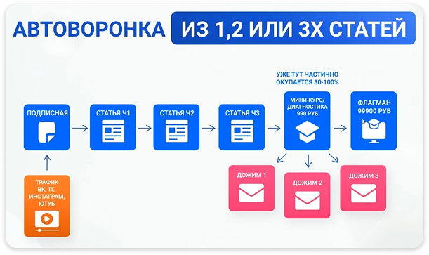 Как движется клиент по воронке продаж