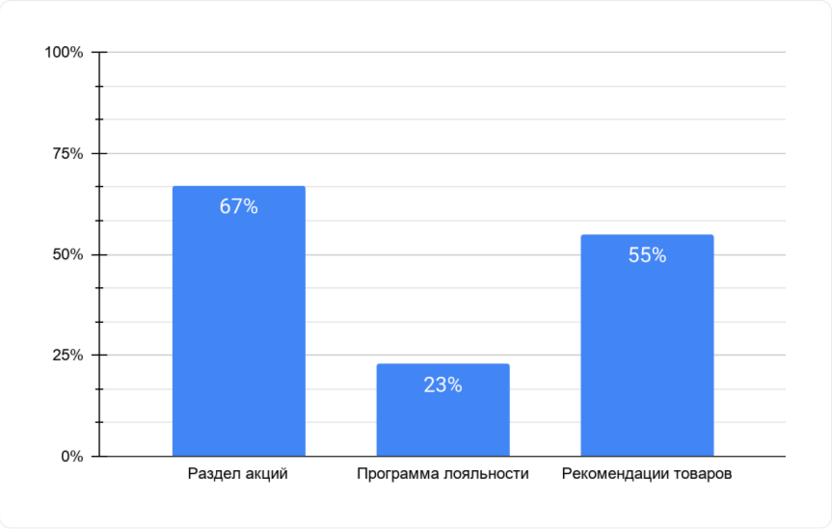 Результаты маркетингового аудита в блоке «Средний чек»