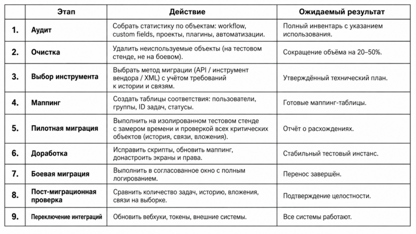 Как провести миграцию правильно: дорожная карта