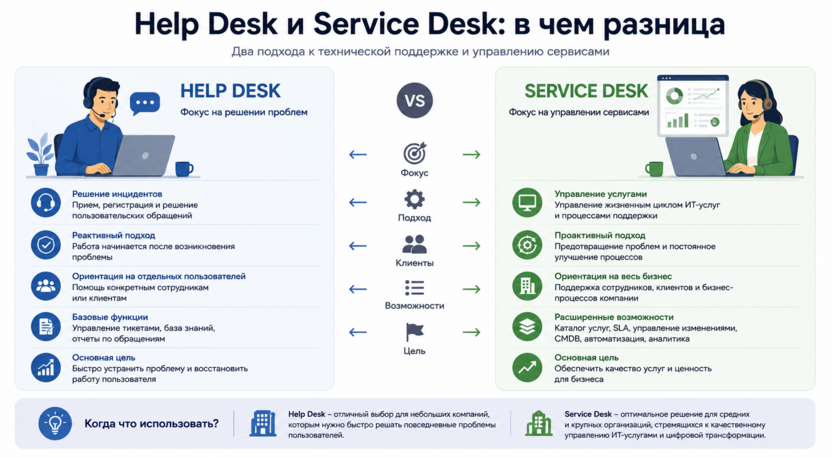 Help Desk и Service Desk: в чем разница