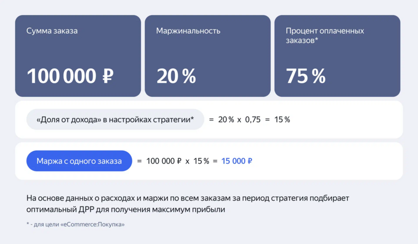 Как рассчитать маржу при режиме «Доля от дохода»