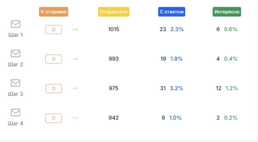 Ответы от ИБ-специалистов на разные холодные письма в цепочке