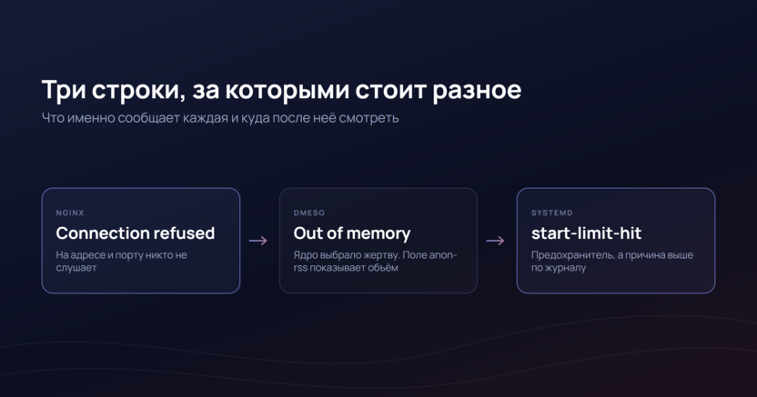 Типовые строки в логах сервера: 502 от nginx, OOM killer, цикл перезапусков systemd
