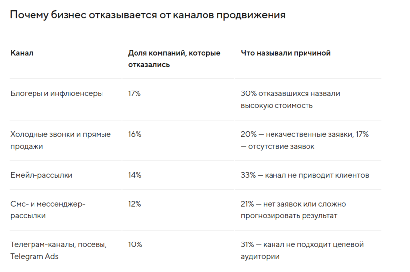 По каким причинам малый бизнес отказывается от ряда каналов продвижения