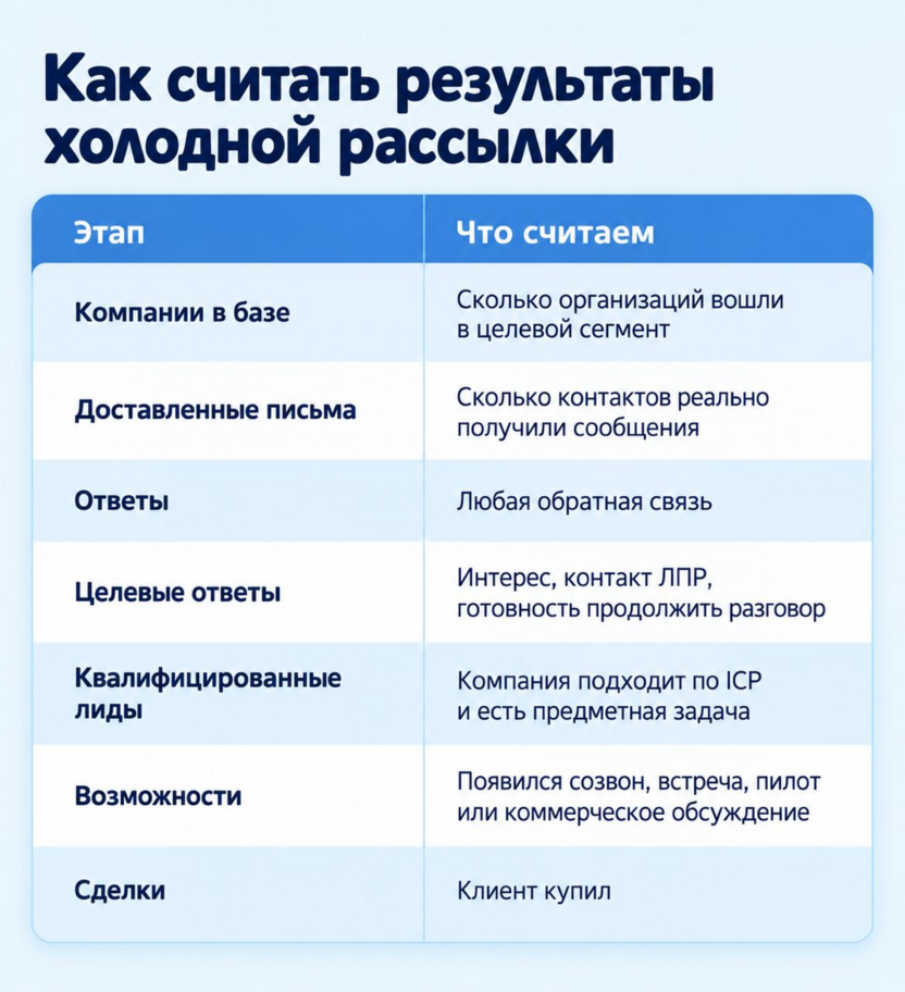 Как считать результаты холодной рассылки