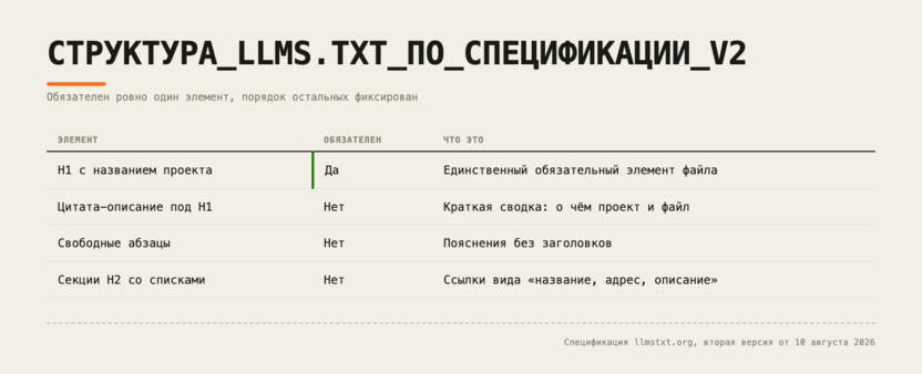 Схема: структура файла llms.txt по второй версии спецификации, обязателен только заголовок первого уровня