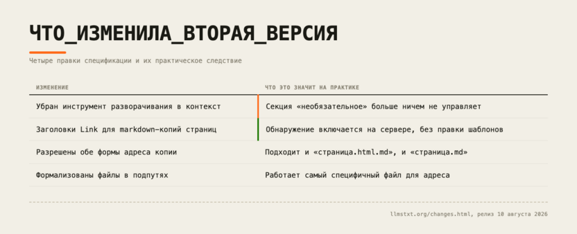Таблица: четыре изменения второй версии спецификации llms.txt и их практическое следствие