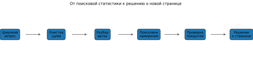 Рабочая последовательность: от широкого запроса к решению о самостоятельной странице