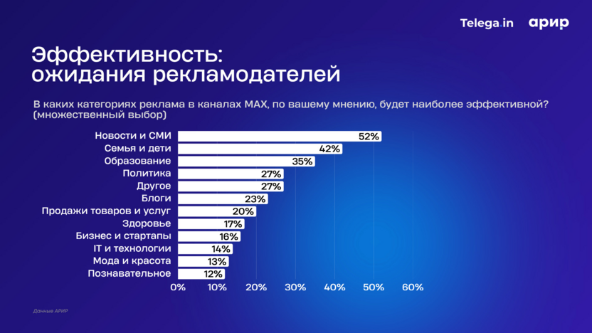 Наиболее перспективные категории для рекламы в MAX по мнению рекламодателей