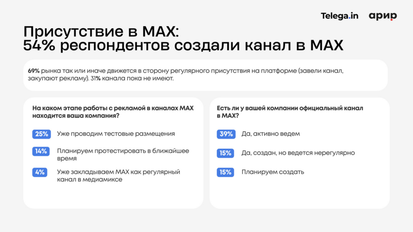 Присутствие в MAX по данным опроса