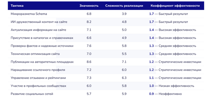 Тактики повышения видимости в ИИ