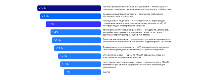 Основные статьи расходов
