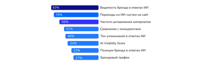 Метрики оценки эффективности