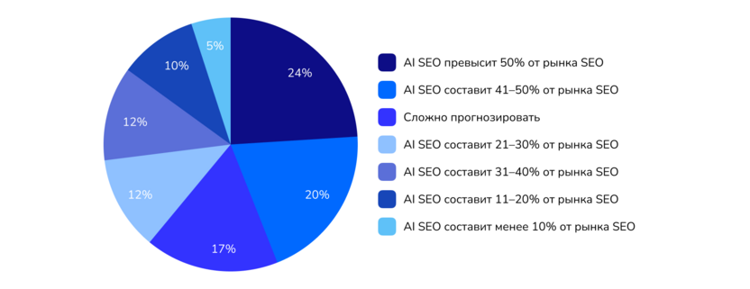 Соотношение рынков AI SEO и классического SEO через 5 лет 