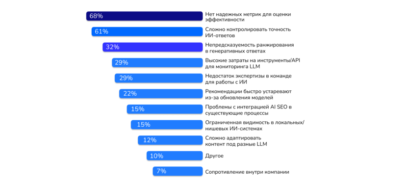 Основные сложности