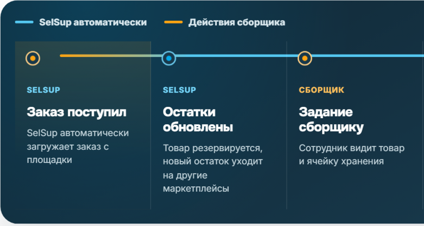 FBS в SelSup: поступление заказа, обновление остатка и задание на сборку