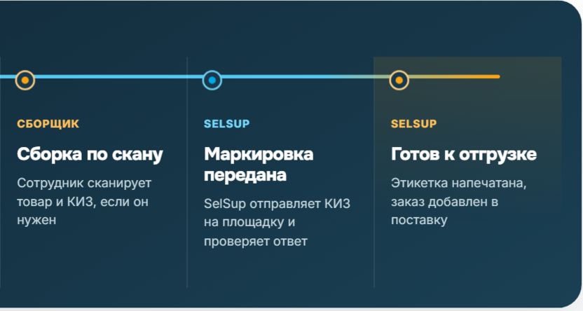 FBS в SelSup: сканирование товара, проверка маркировки и формирование отгрузки