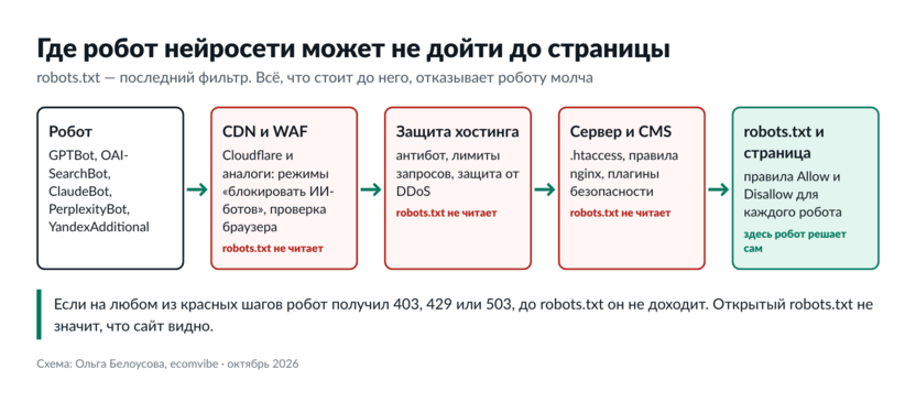 Схема: запрос робота нейросети проходит CDN, защиту хостинга и сервер, прежде чем дойти до robots.txt и страницы