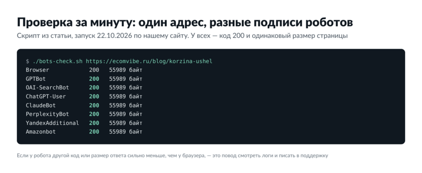 Вывод скрипта bots-check.sh: браузер и восемь роботов нейросетей получают код 200 и одинаковый размер страницы