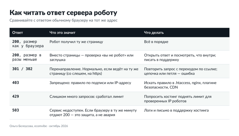 Таблица: что значат коды ответа сервера 200, 301, 403, 429 и 503 для робота нейросети и что делать в каждом случае