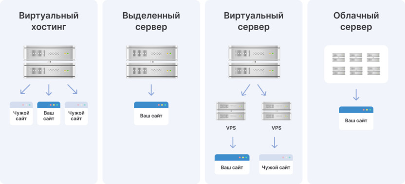 Виды хостинга
