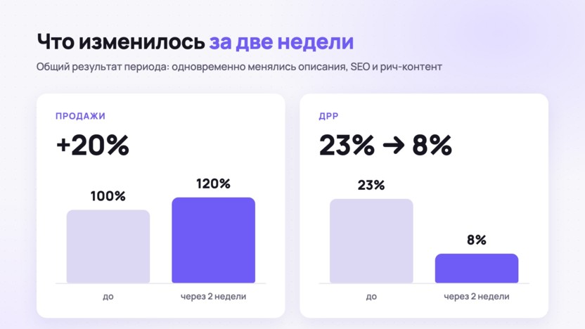 Продажи выросли на 20%, ДРР снизилась с 23% до 8% за две недели