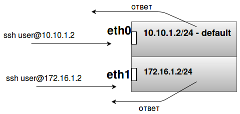 Интерфейс eth1 с source адресом 172.16.1.2