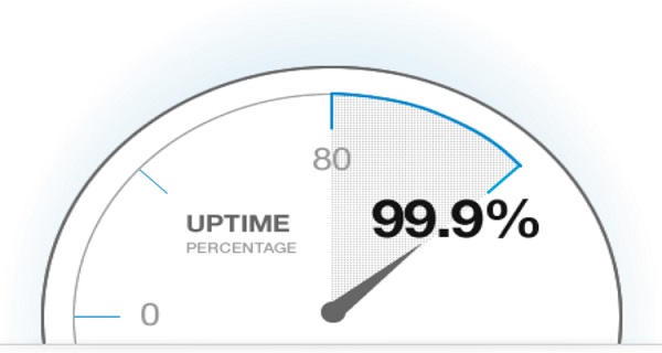 Uptime 99%