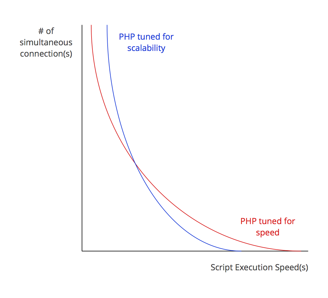 Скорость и производительность PHP