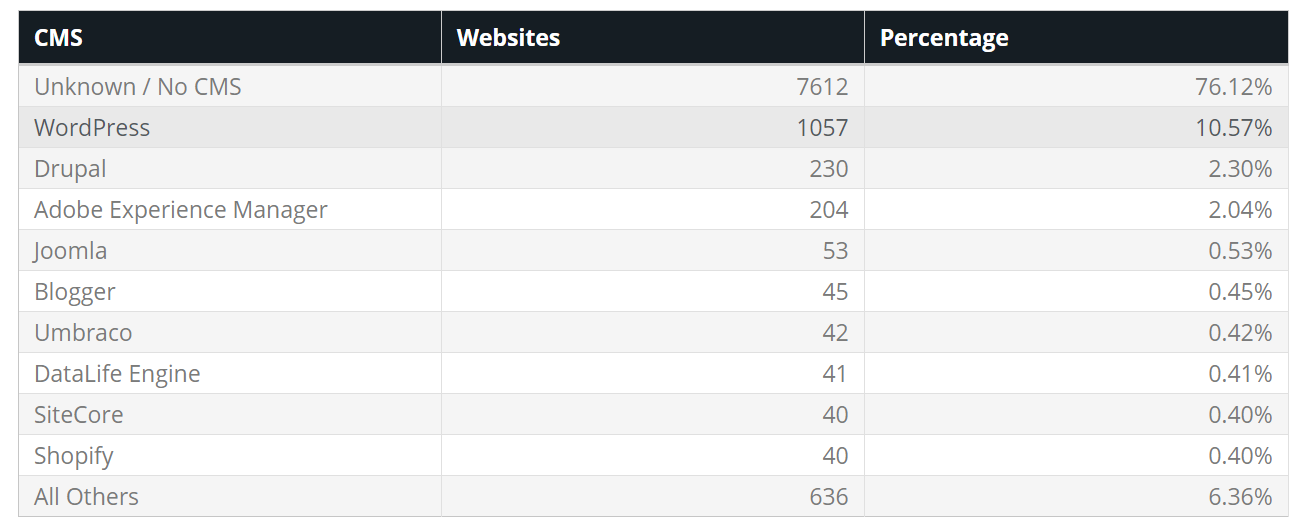 Рейтинг использования CMS в топ-10000 сайтов Alexa