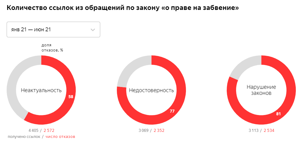 Количество ссылок в Яндексе из обращений по закону «о праве на забвение»