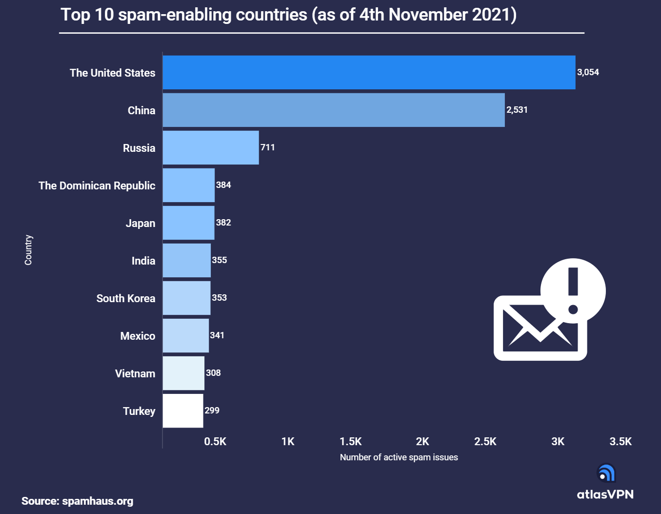 Atlas VPN выяснил, как разные страны и компании борются со спам-рассылкой