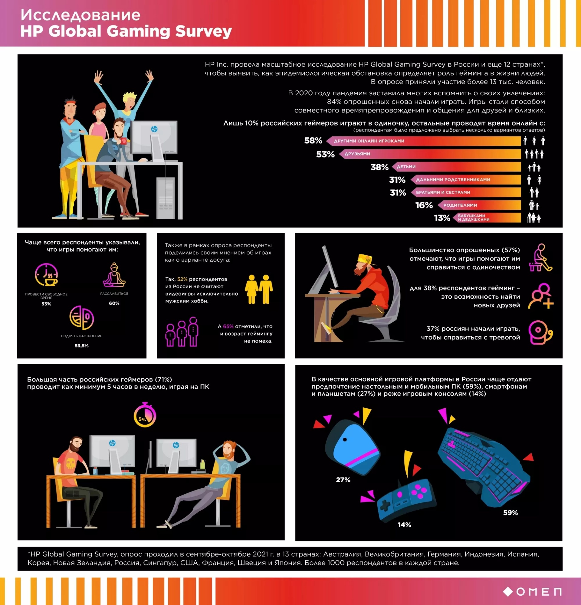 Исследование HP Global Gaming Survey